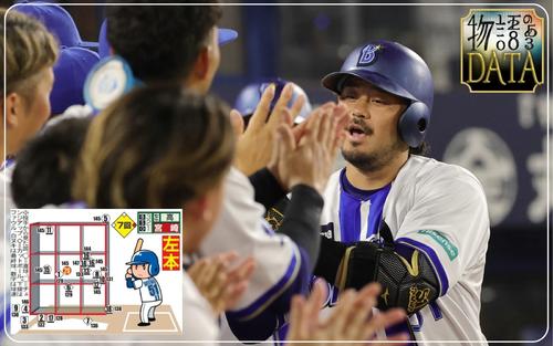 【DeNA宮崎敏郎】史上最長の粘り勝ち!10分超の対決を紐解く/物語のあるデータ – プロ野球 : 日刊スポーツ・プレミアム 【DeNA宮崎敏郎】史上最長の粘り勝ち!10分超の対決を紐解く/物語のあるデータ - プロ野球 : 日刊スポーツ・プレミアム