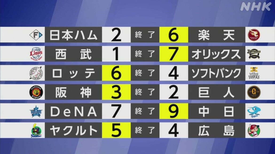 【プロ野球 結果】ヤクルト村上が3本のホームランで4打点 - nhk.or.jp