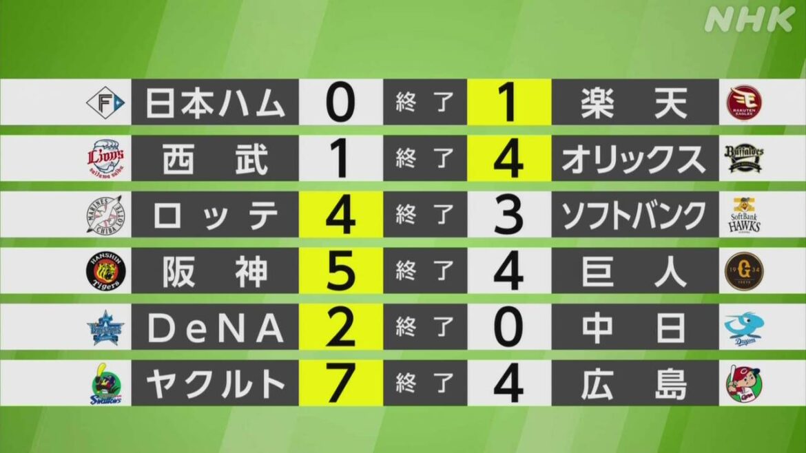 【プロ野球結果】阪神が巨人に競り勝ちマジックナンバー7に – nhk.or.jp 【プロ野球結果】阪神が巨人に競り勝ちマジックナンバー7に - nhk.or.jp