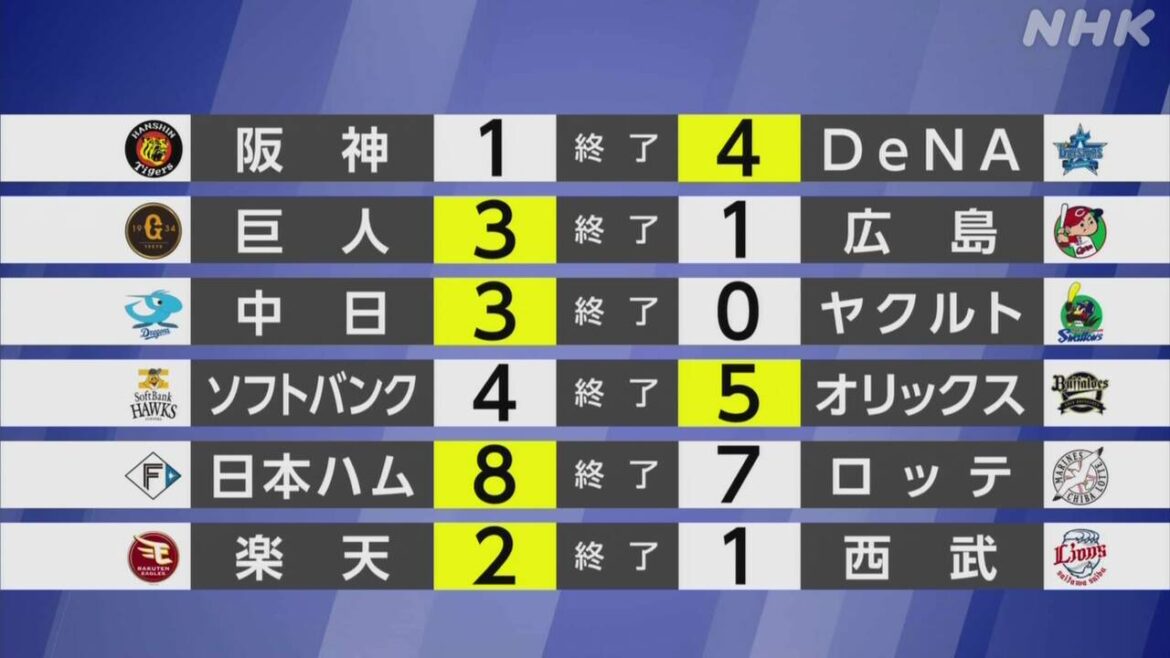 【プロ野球結果】巨人3位以内確定 2年連続CS進出 DeNAと対戦へ – nhk.or.jp 【プロ野球結果】巨人3位以内確定 2年連続CS進出 DeNAと対戦へ - nhk.or.jp