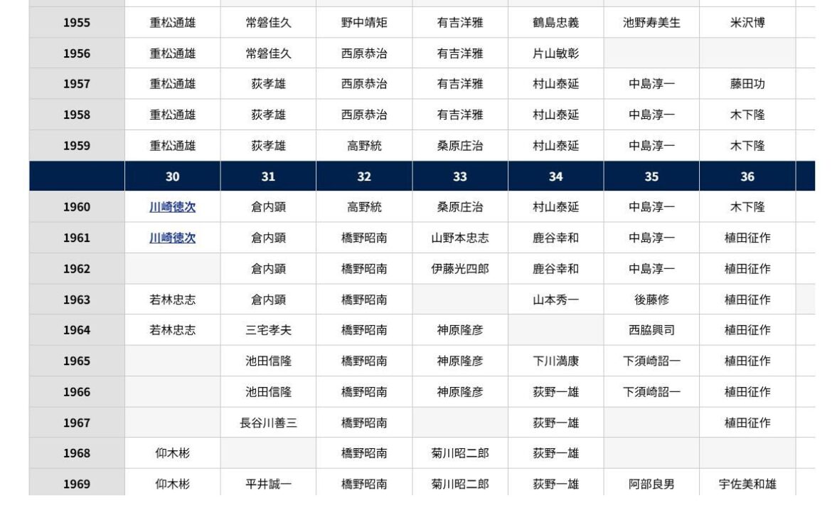 私は西鉄ライオンズに在籍したのか？ 米国からの問い合わせ 1963年の「幻」の西鉄外国人左腕を追って【全4回－①】：「おっ！」でつながる地元密着のスポーツ応援メディア 西スポWEB OTTO! - 西スポWEB OTTO!