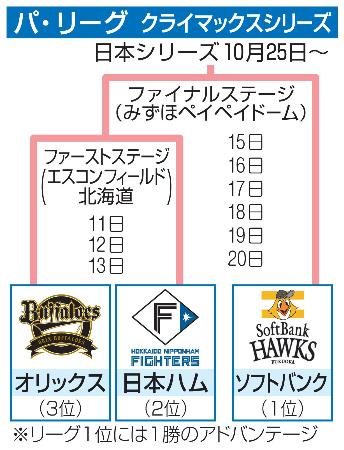 オリックス、3位でCSへ 日本ハム2位も確定 – 沖縄タイムス社 オリックス、3位でCSへ 日本ハム2位も確定 - 沖縄タイムス社