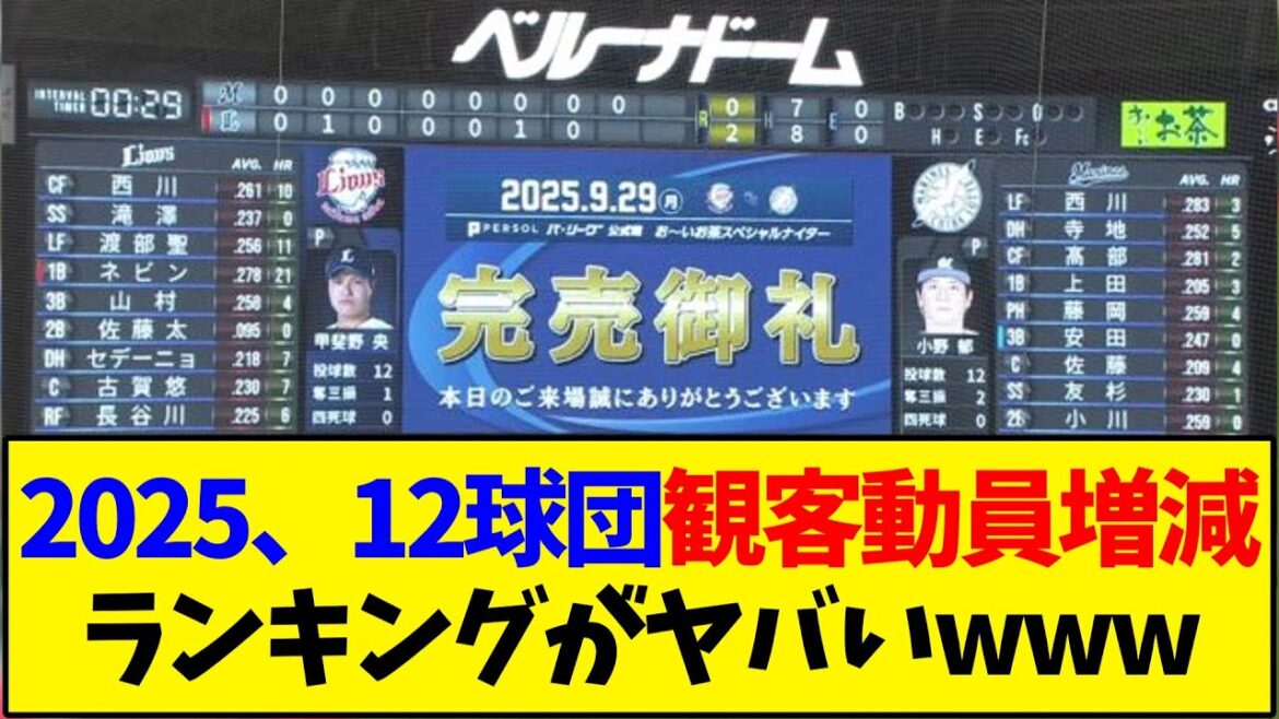 2025、12球団観客動員増減ランキングがヤバいwww【野球反応集】