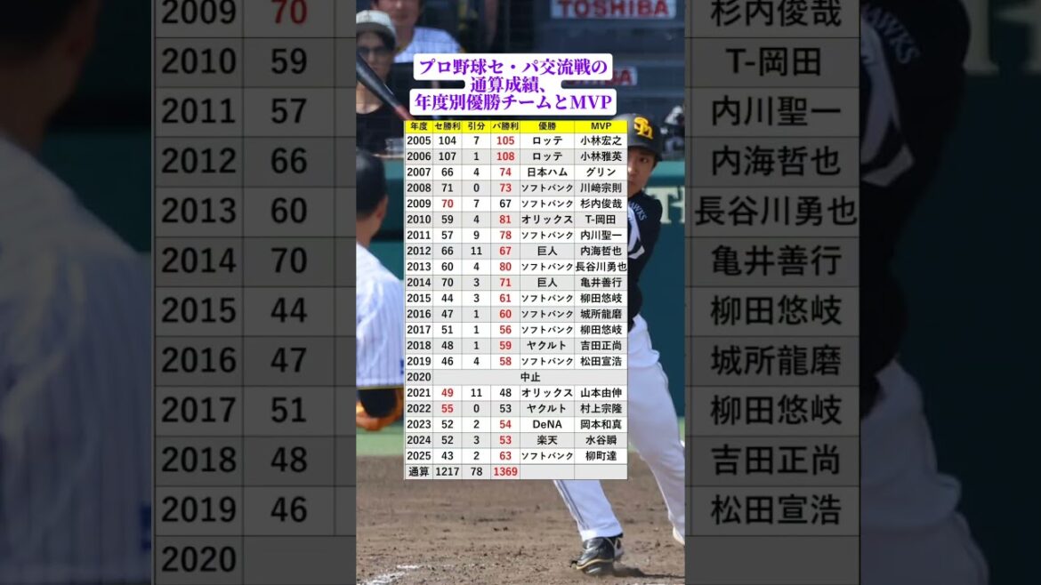 プロ野球セ・パ交流戦の通算成績、年度別優勝チームとMVP
