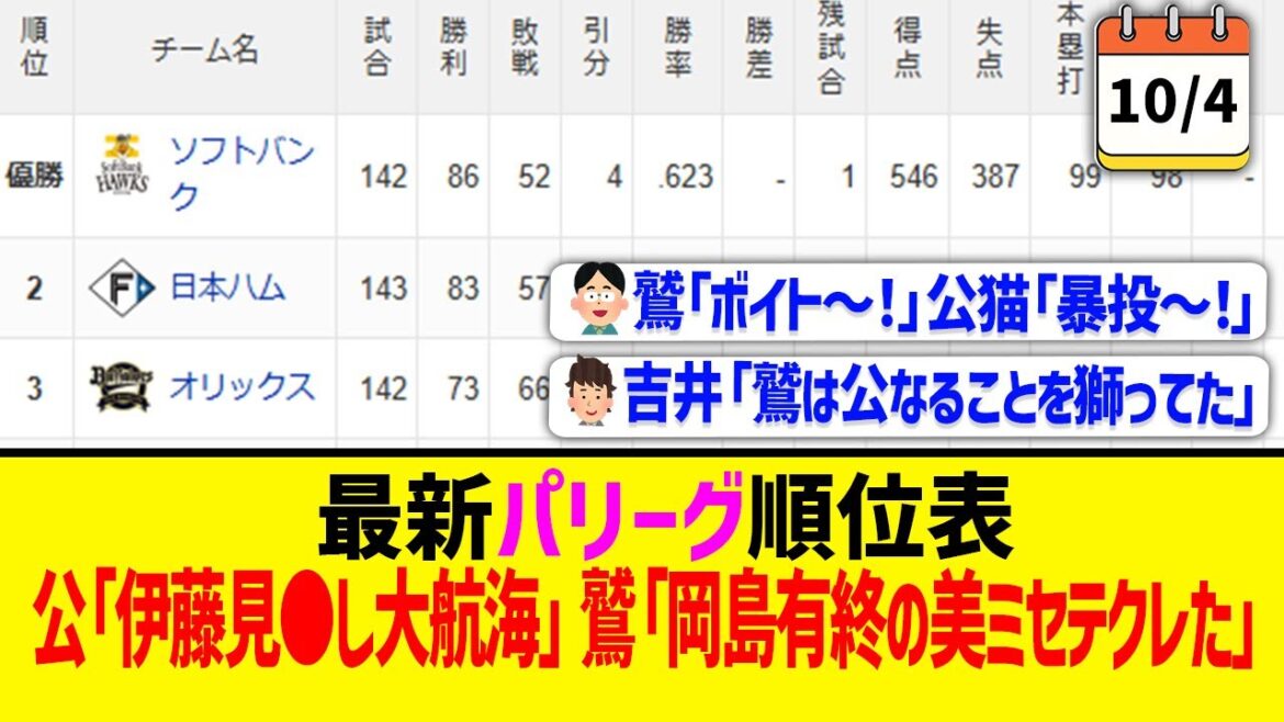 【10月4日】最新パリーグ順位表 ~公「伊藤見●し大航海」鷲「岡島有終の美ミセテクレた」~ 【10月4日】最新パリーグ順位表 ~公「伊藤見●し大航海」鷲「岡島有終の美ミセテクレた」~