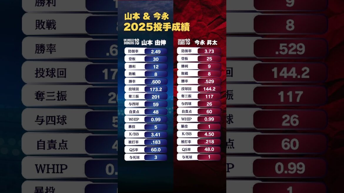 【山本 & 今永 2025投手成績】#shorts