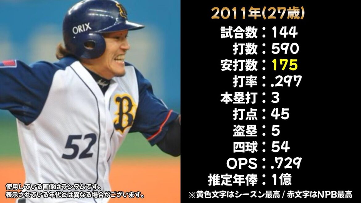 【NPB】坂口智隆の成績を振り返る【打撃成績・年俸推移】 【NPB】坂口智隆の成績を振り返る【打撃成績・年俸推移】