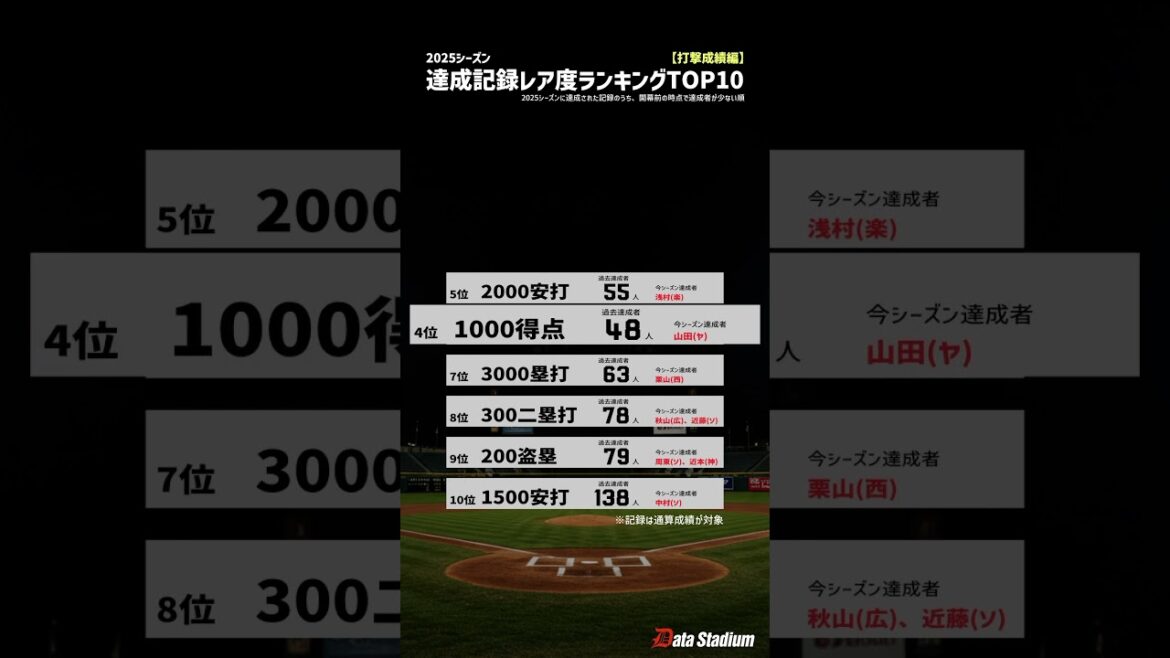 【2025シーズンに達成された記録のレア度TOP10】『打撃成績編』 #shorts #プロ野球 #データスタジアム 【2025シーズンに達成された記録のレア度TOP10】『打撃成績編』 #shorts #プロ野球 #データスタジアム