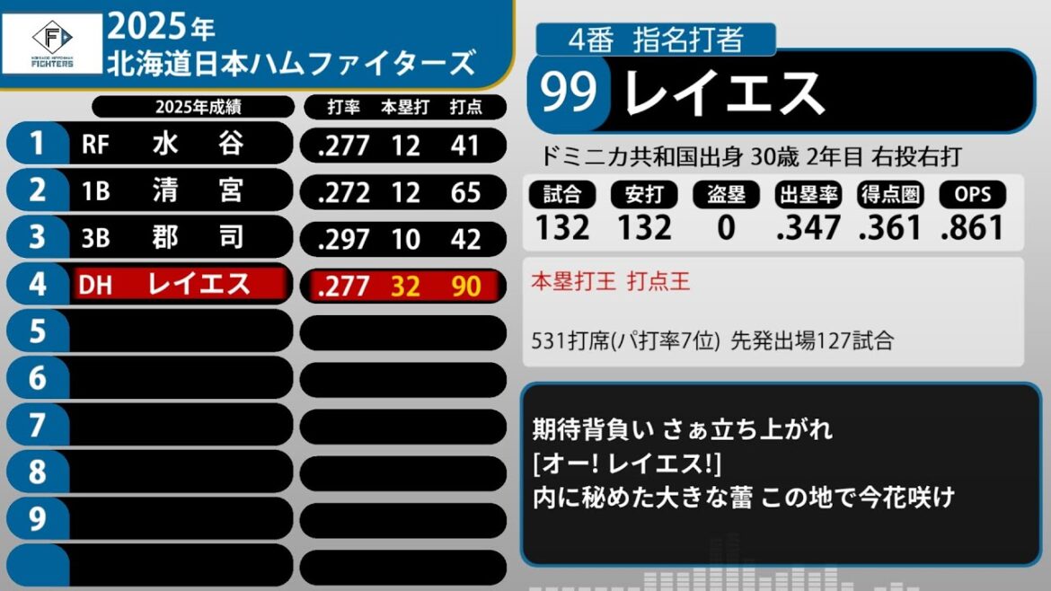 2025年 北海道日本ハムファイターズ 1-9+α