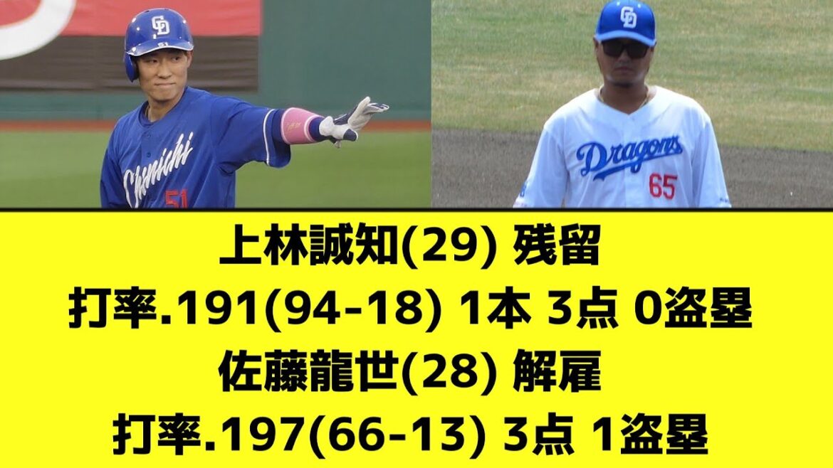 上林誠知(29) 残留 打率.191(94-18) 1本 3点 0盗塁 佐藤龍世(28) 解雇 打率.197(66-13) 3点 1盗塁【なんJ反応】