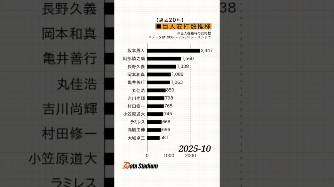 【過去20年！巨人の安打数推移】 #shorts #プロ野球 #データスタジアム #巨人 #読売ジャイアンツ
