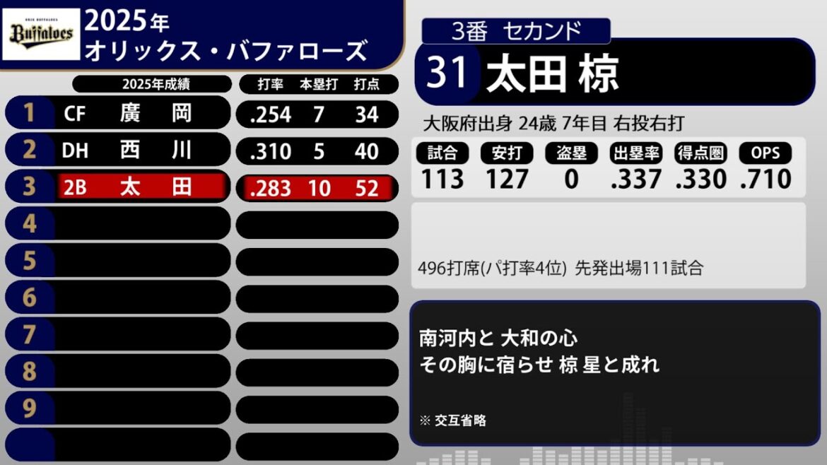 2025年 オリックス・バファローズ 1-9+α