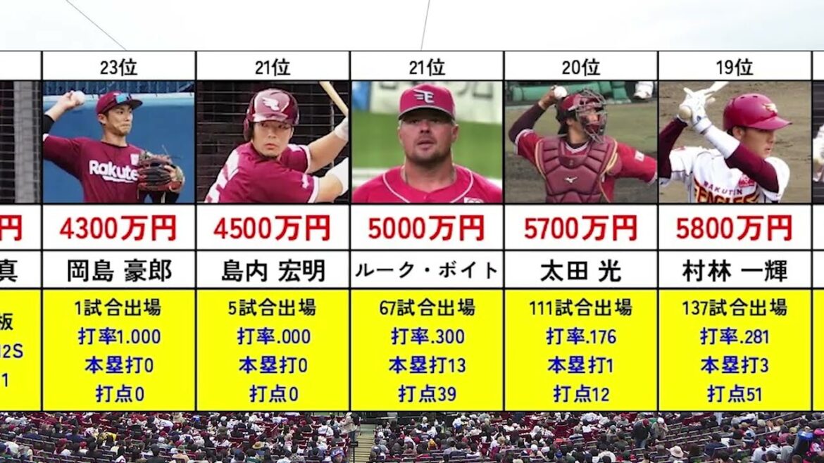 楽天ゴールデンイーグルス 年棒ベスト25（2025年）