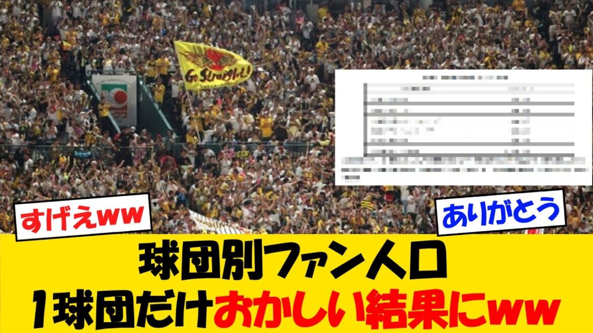 【2025年】球団別ファン人口、1球団だけとんでもない結果にｗｗｗ【野球情報】【2ch 5ch】【なんJ なんG反応】【野球スレ】