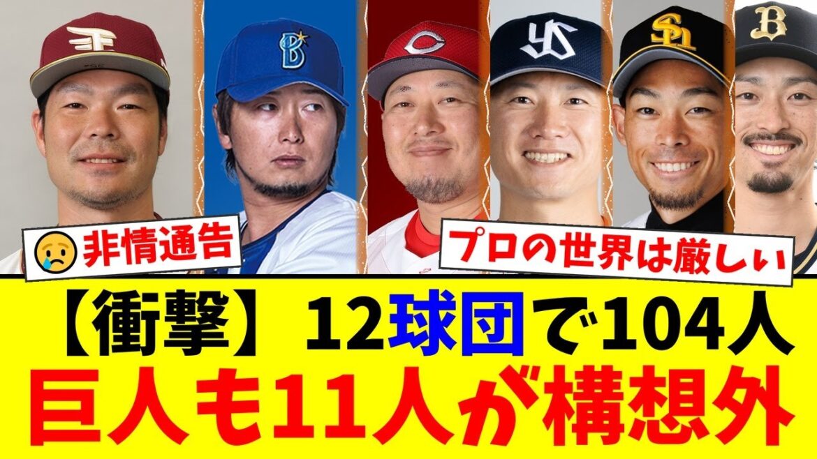 2024年第1次戦力外通告、12球団104人が構想外という衝撃…楽天・島内宏明、鷹・又吉克樹、DeNA・三嶋一輝ら実績組もリスト入りでファンに激震【プロ野球ファンの反応】 2024年第1次戦力外通告、12球団104人が構想外という衝撃…楽天・島内宏明、鷹・又吉克樹、DeNA・三嶋一輝ら実績組もリスト入りでファンに激震【プロ野球ファンの反応】