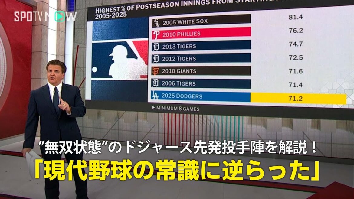 【MLB公式番組】まさに”無双状態”ドジャースの先発投手陣を解説！「現代野球の常識に逆らった」