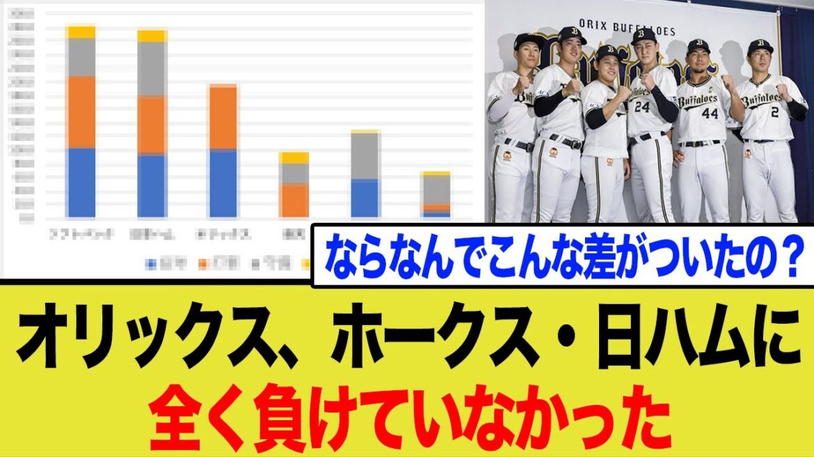 【山本もこうやって育てたんやな】オリックス、投打全振りで守備・走塁を完全に捨てていたチームだった事が判明www
