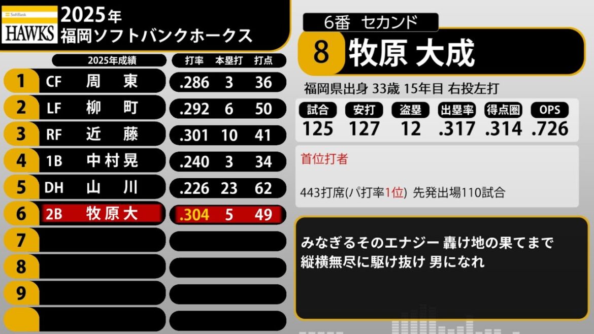 2025年 福岡ソフトバンクホークス 1-9+α