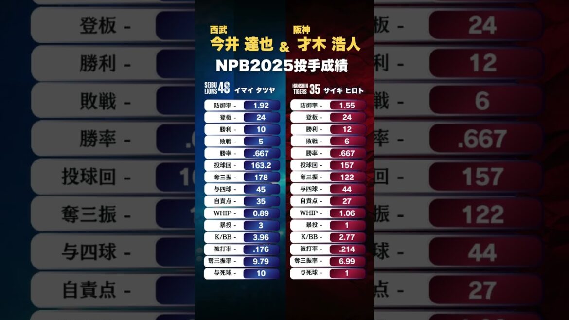 【今井 達也 & 才木 浩人 2025投手成績】#shorts