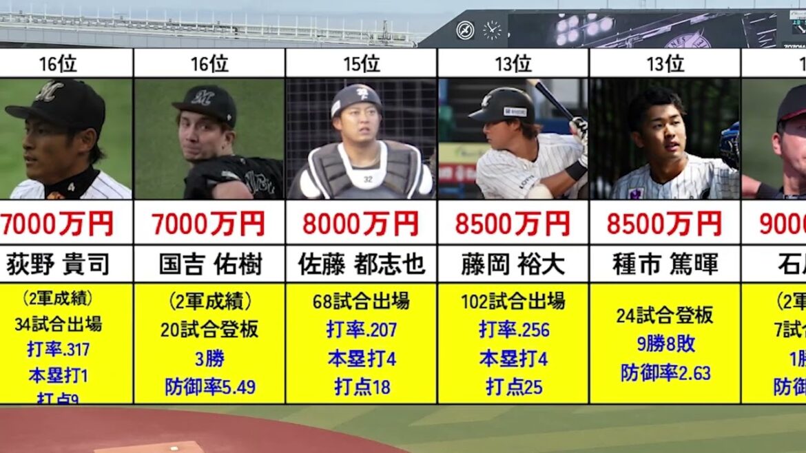 千葉ロッテマリーンズ 年棒ベスト25(2025年) 千葉ロッテマリーンズ 年棒ベスト25(2025年)