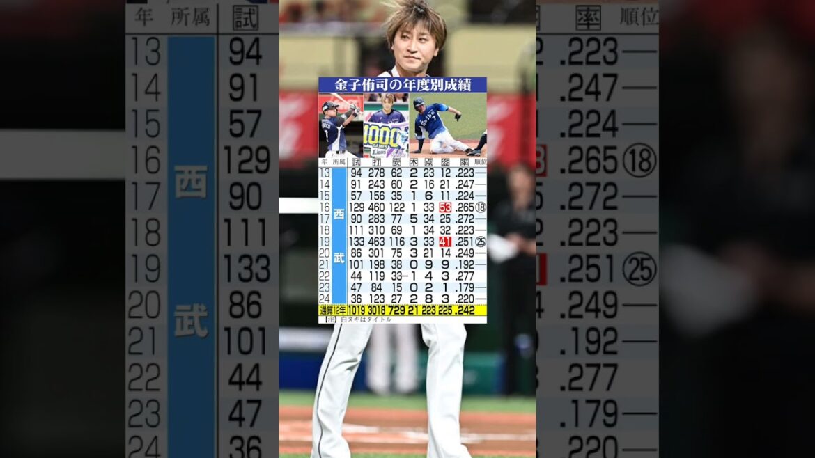 金子侑司年度別成績