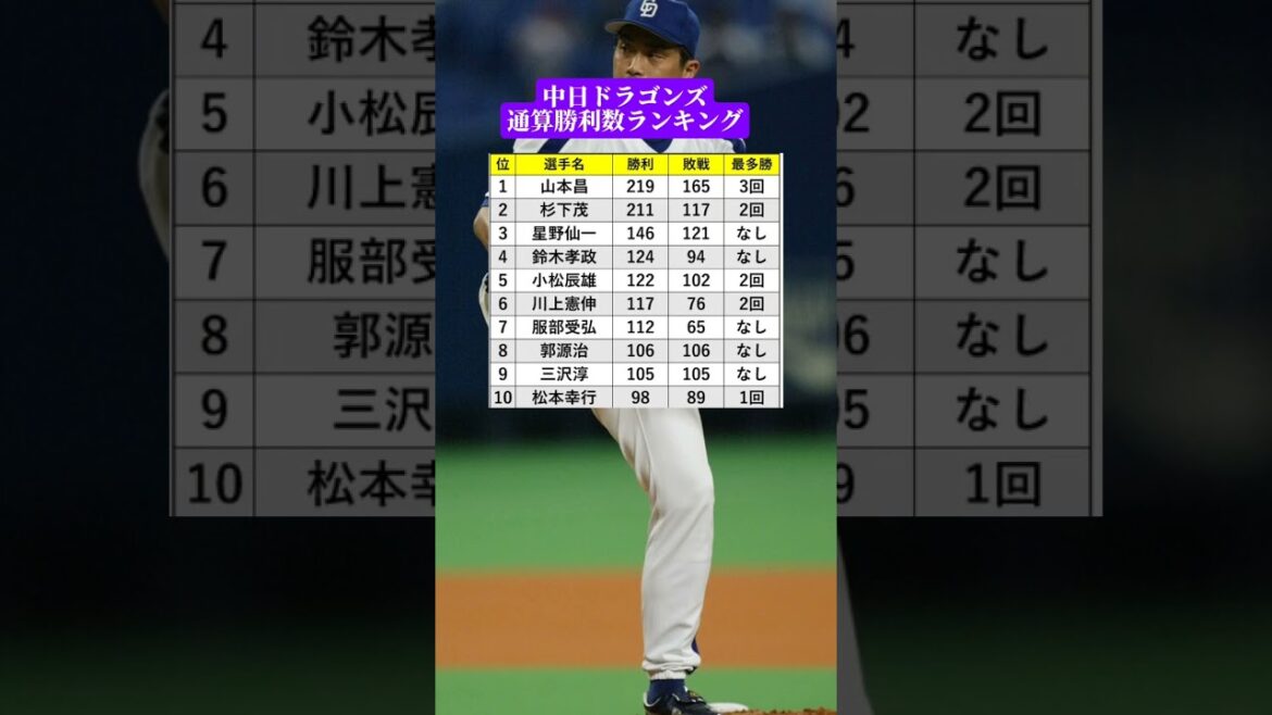 中日ドラゴンズ通算勝利数ランキング
