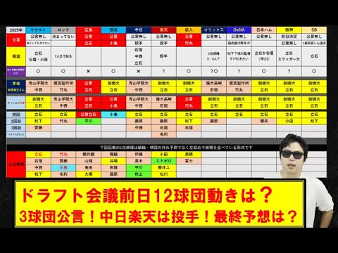 【ドラフト会議前日】12球団2025年ドラフトここまでの動きは?1位公言は3球団広島、西武、巨人!楽天と中日は投手を1位に!【チャンネル最終予想】 【ドラフト会議前日】12球団2025年ドラフトここまでの動きは?1位公言は3球団広島、西武、巨人!楽天と中日は投手を1位に!【チャンネル最終予想】