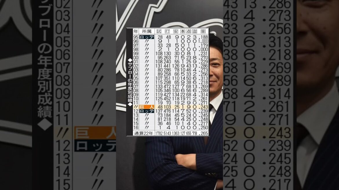 ロッテサブロー新監督の選手時代の年度別成績