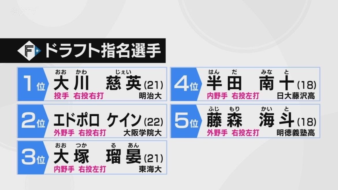 【解説】Fドラフト指名選手　1位は本格派右腕の大川投手　どさんこ選手も続々指名！プロ野球