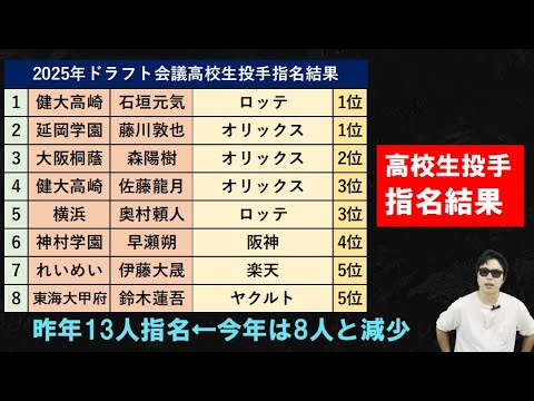 3位まではロッテ、オリックスのみ【高校生投手】指名振り返り!2025年ドラフト会議!人数は8人と減少、左右4人ずつ、指名球団は5球団、人数減は早期に社会人・大学側スカウトティングも影響か? 3位まではロッテ、オリックスのみ【高校生投手】指名振り返り!2025年ドラフト会議!人数は8人と減少、左右4人ずつ、指名球団は5球団、人数減は早期に社会人・大学側スカウトティングも影響か?