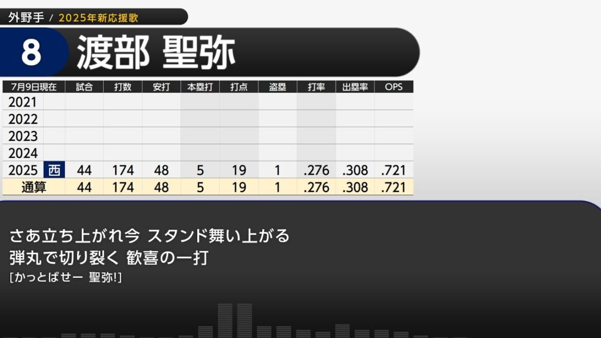 2025年 埼玉西武ライオンズ 選手別応援歌メドレー(7月9日現在)