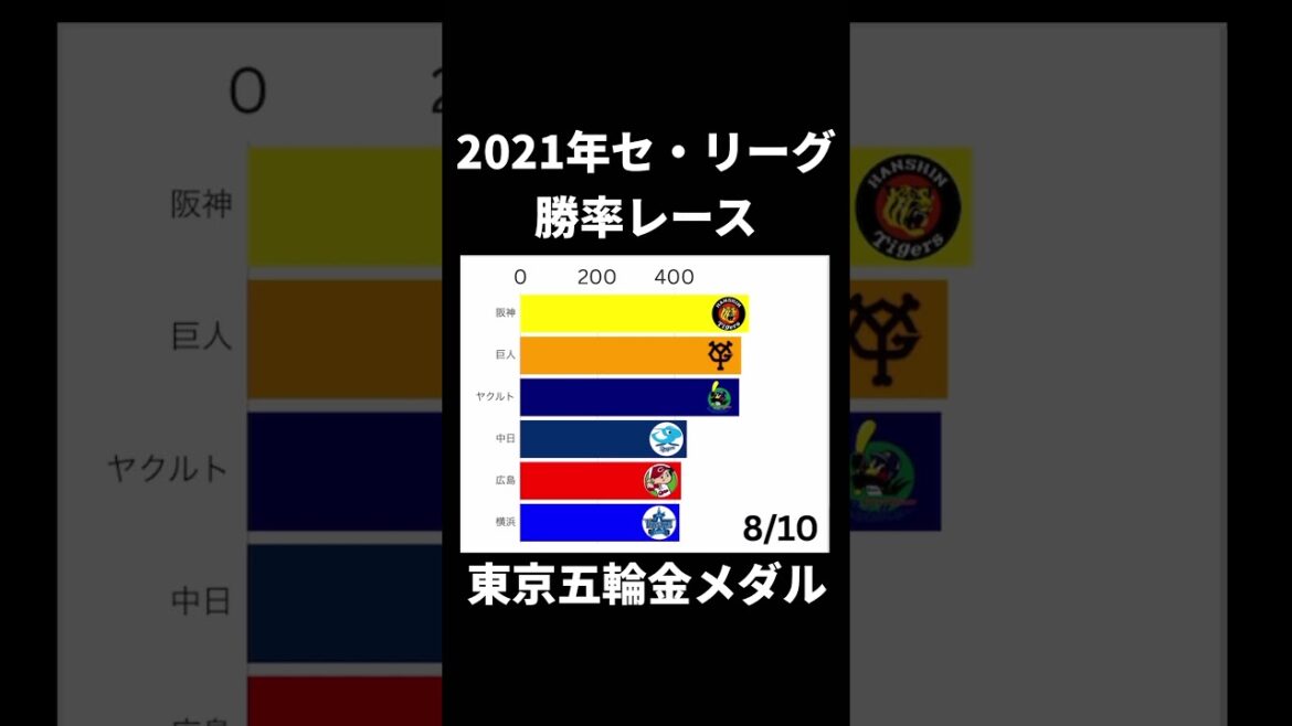 【ありがとう高津監督】2021年セ・リーグ勝率レース#ヤクルトスワローズ #村上宗隆