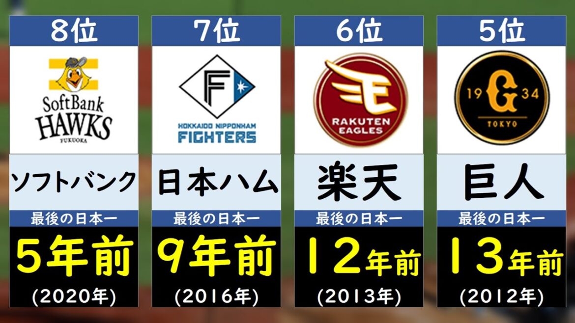 日本一が遠ざかっている球団ランキング