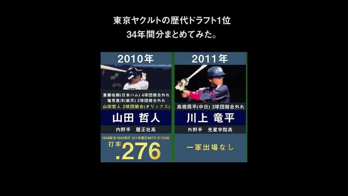 【ドラフト1位松下歩叶】東京ヤクルトの歴代ドラフト1位を34年間分まとめてみた。