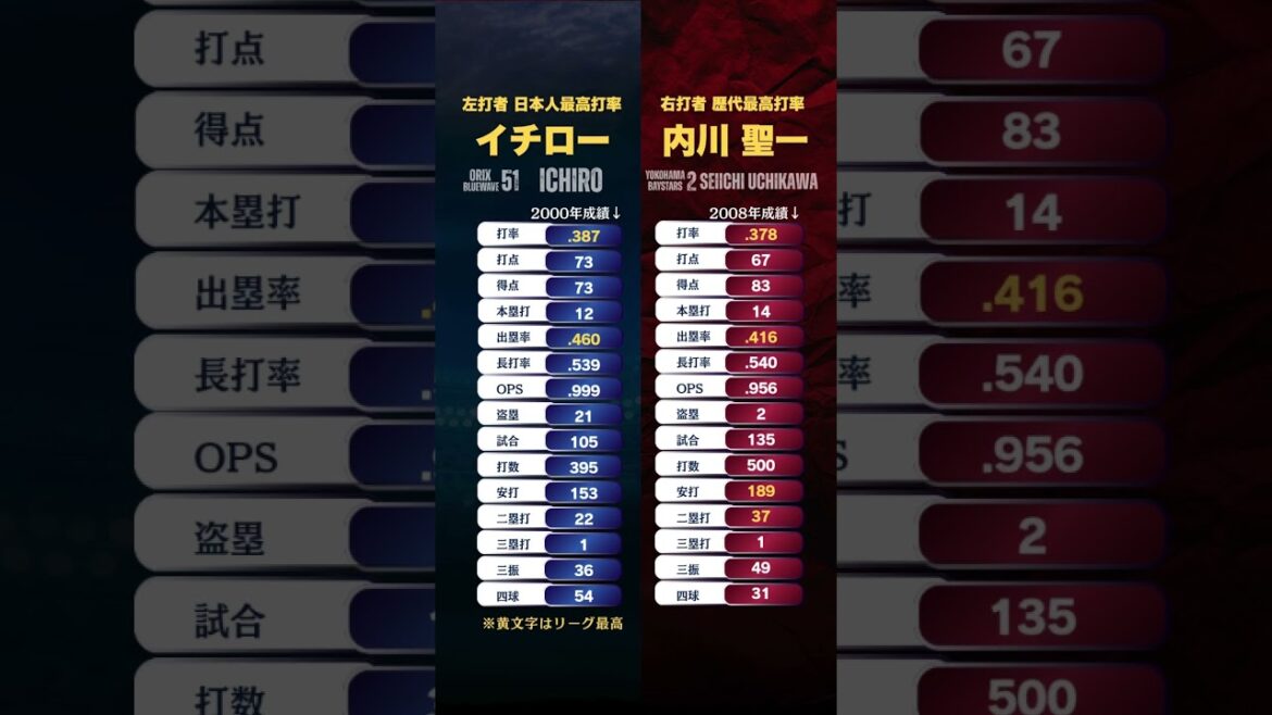 【NPBアベレージヒッター】イチロー&内川聖一