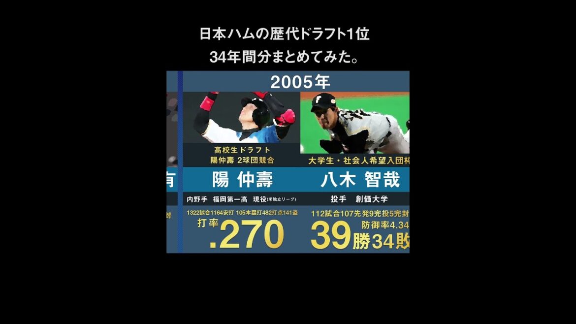 【ドラフト1位大川慈英】北海道日本ハムの歴代ドラフト1位を34年間分まとめてみた