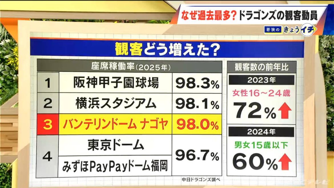 今シーズン4位確定の中日ドラゴンズ でも観客動員数は過去最多!背景には…観戦シートの種類「20倍」にするなどファンの意見を徹底分析（CBCテレビ） - Yahoo!ニュース