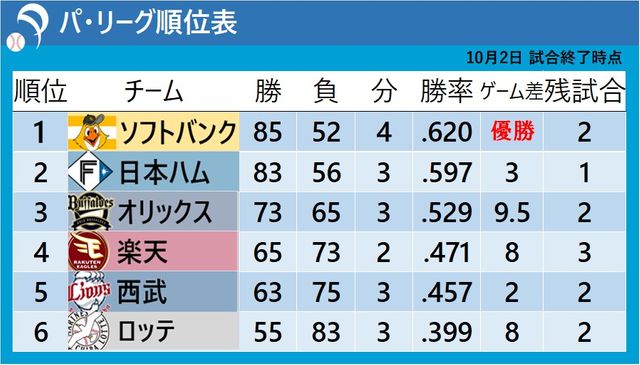 【パ・リーグ順位表】西武が終盤オリックスの反撃かわし勝利 平良海馬“セーブ王”へ一歩リードの31セーブ(日テレNEWS NNN) – Yahoo!ニュース – Yahoo!ニュース 【パ・リーグ順位表】西武が終盤オリックスの反撃かわし勝利 平良海馬“セーブ王”へ一歩リードの31セーブ(日テレNEWS NNN) - Yahoo!ニュース - Yahoo!ニュース