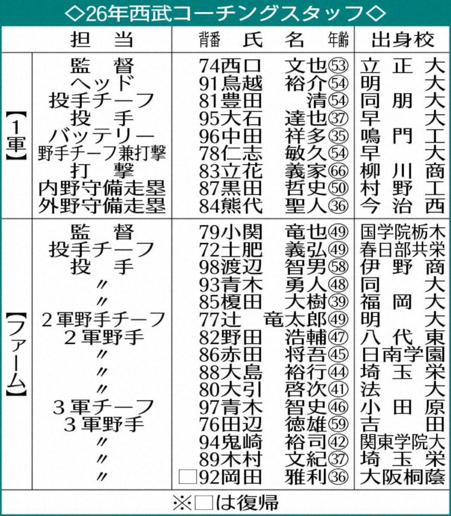 西武が来季コーチ陣発表 黒田コーチが1軍、大引コーチが2軍に 岡田氏が3軍野手コーチに就任（スポニチアネックス） - Yahoo!ニュース - Yahoo!ニュース