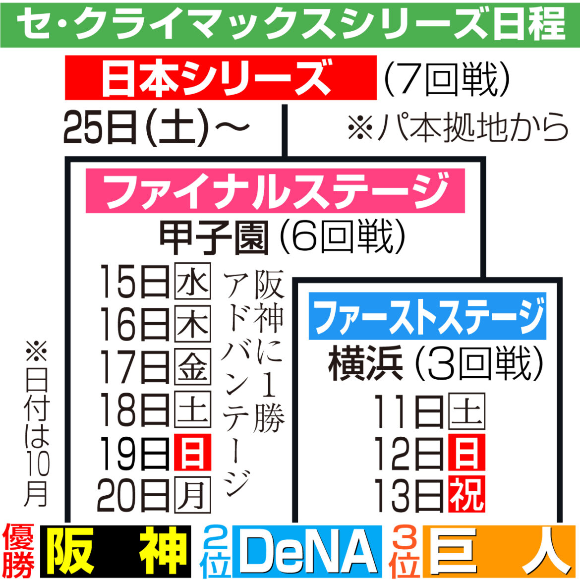 【桧山進次郎】阪神はCS初戦カギ…苦手DeNAケイが来ても僅差のリリーフ勝負に持ち込めば有利（日刊スポーツ） - Yahoo!ニュース - Yahoo!ニュース