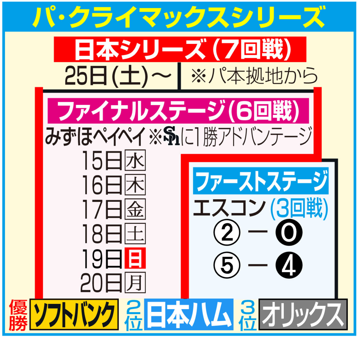 【ソフトバンク】CSファイナルの相手は日本ハム ２年連続同じ顔合わせ 15日から開幕（日刊スポーツ） - Yahoo!ニュース - Yahoo!ニュース