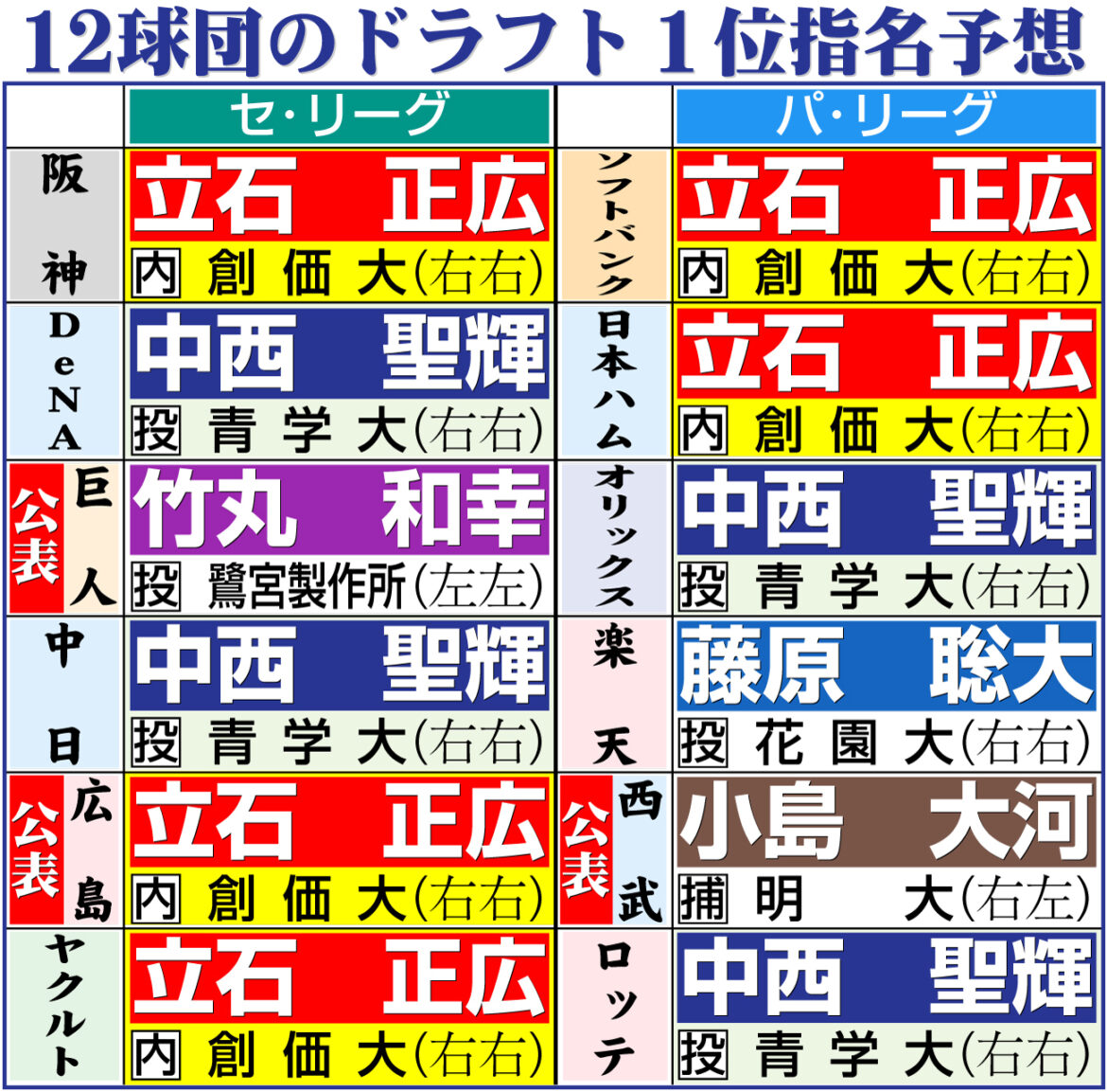 【ドラフト】事前公表は巨人、広島、西武、前年比２球団増のなぜ？ 他球団との競合回避が背景か（日刊スポーツ） - Yahoo!ニュース - Yahoo!ニュース