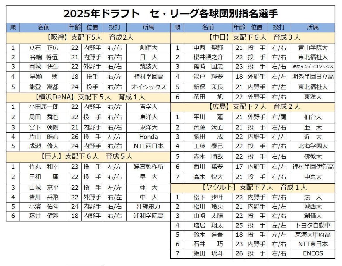 「佐々木麟太郎に賭けたソフトバンクは最悪の評価」元ヤクルト編成部長がドラフト成否を独自採点…「最高は阪神。90点以上は中日、ロッテ、オリックス、広島の4球団」（RONSPO） - Yahoo!ニュース - Yahoo!ニュース