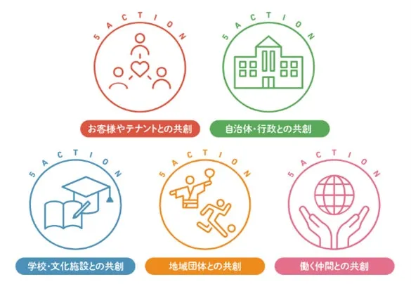 5つのアクションをテーマにしたイラスト。顧客やテナント、学校、文化施設、自治体、行政、地域団体、働く仲間との共創を表すアイコンが描かれている。