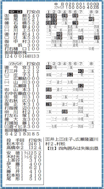 中日フェニックスLの詳細情報がバッチリわかる 10月9日『ソフトバンク-中日』のテーブルスコア【画像】:中日スポーツ・東京中日スポーツ – 中日新聞Web 中日フェニックスLの詳細情報がバッチリわかる 10月9日『ソフトバンク-中日』のテーブルスコア【画像】:中日スポーツ・東京中日スポーツ - 中日新聞Web
