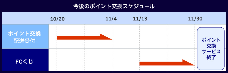 今後のポイント交換 対象期間