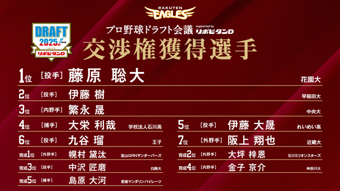 【2025年 プロ野球ドラフト会議 supported by リポビタンD】「契約交渉権獲得」選手のお知らせ - 東北楽天ゴールデンイーグルス - 東北楽天ゴールデンイーグルス