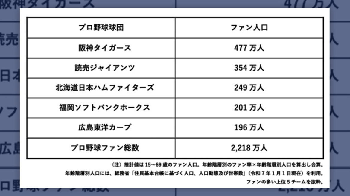 阪神ファンが大幅増加!野球人気はさらに上昇―スポーツマーケティング基礎調査2025 – Page 2 – AdverTimes.(アドタイ) by 宣伝会議 阪神ファンが大幅増加!野球人気はさらに上昇―スポーツマーケティング基礎調査2025 - Page 2 - AdverTimes.(アドタイ) by 宣伝会議