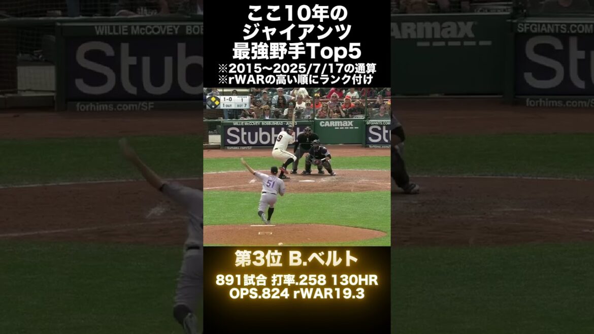 【王朝復活へ】ここ10年間のジャイアンツ最強野手Top5【2025/7/17時点】#mlb #メジャーリーグ #baseball #野球 #giants #ジャイアンツ 【王朝復活へ】ここ10年間のジャイアンツ最強野手Top5【2025/7/17時点】#mlb #メジャーリーグ #baseball #野球 #giants #ジャイアンツ
