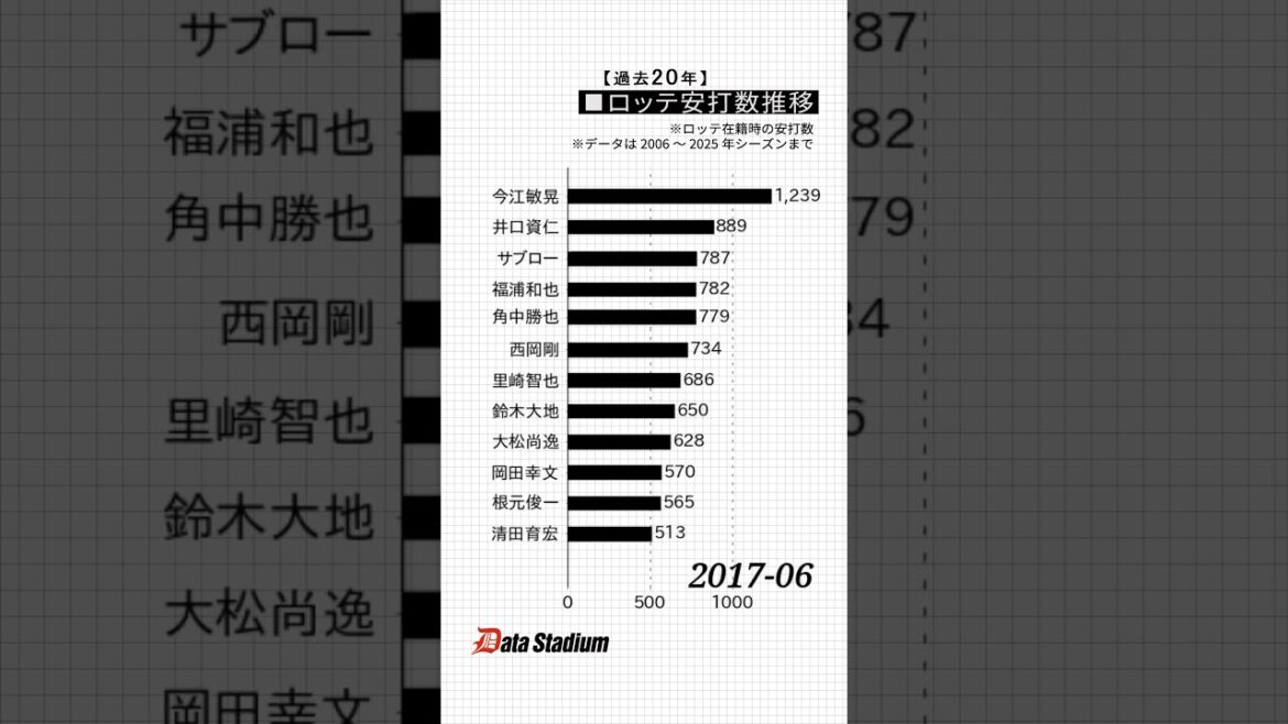 【過去20年！ロッテの安打数推移】 #shorts #プロ野球 #データスタジアム #千葉ロッテマリーンズ